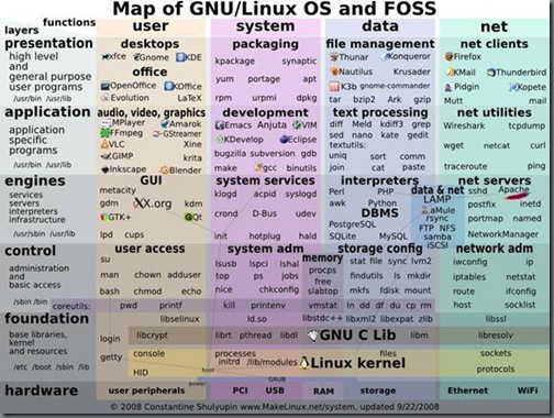 Some Colorful diagrams showing operating system features in a different ...